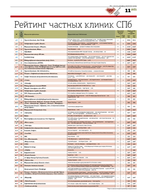Медицинский рейтинг Деловой Петербург